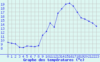 Courbe de tempratures pour Grimentz (Sw)