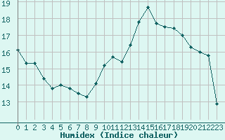 Courbe de l'humidex pour Roissy (95)