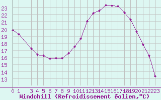 Courbe du refroidissement olien pour Jussy (02)