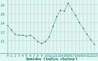 Courbe de l'humidex pour Toulouse-Blagnac (31)