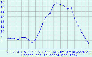 Courbe de tempratures pour Quimper (29)