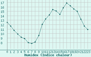 Courbe de l'humidex pour Biscarrosse (40)