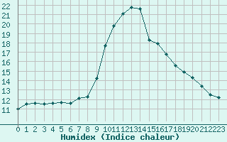 Courbe de l'humidex pour Sermange-Erzange (57)