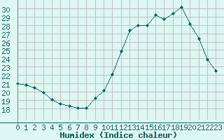 Courbe de l'humidex pour Liefrange (Lu)