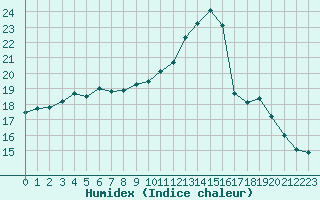 Courbe de l'humidex pour Frontenay (79)