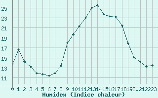 Courbe de l'humidex pour Xert / Chert (Esp)