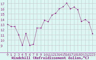 Courbe du refroidissement olien pour Orcires - Nivose (05)