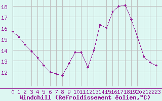Courbe du refroidissement olien pour Cazaux (33)