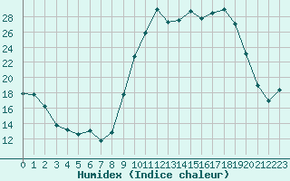 Courbe de l'humidex pour Baye (51)