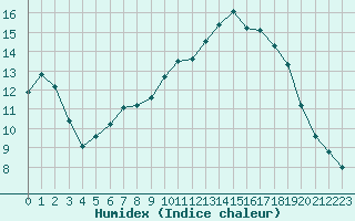 Courbe de l'humidex pour Biache-Saint-Vaast (62)