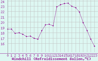 Courbe du refroidissement olien pour Rennes (35)
