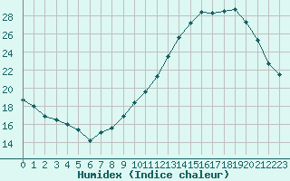 Courbe de l'humidex pour Laval (53)