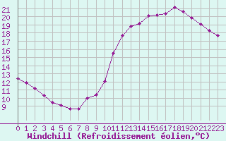 Courbe du refroidissement olien pour Colmar-Ouest (68)