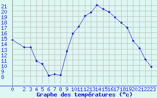 Courbe de tempratures pour Aniane (34)