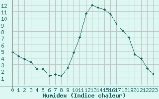 Courbe de l'humidex pour Thoiras (30)