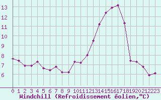 Courbe du refroidissement olien pour Courcouronnes (91)