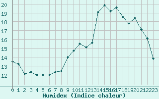 Courbe de l'humidex pour Forceville (80)