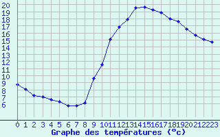 Courbe de tempratures pour Dounoux (88)