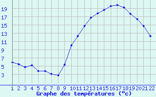 Courbe de tempratures pour Jonzac (17)