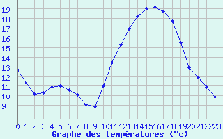 Courbe de tempratures pour Saclas (91)