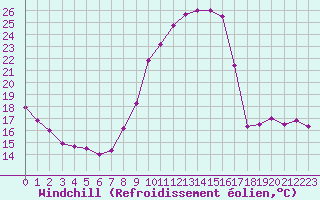 Courbe du refroidissement olien pour Angers-Beaucouz (49)
