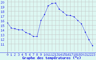 Courbe de tempratures pour Embrun (05)