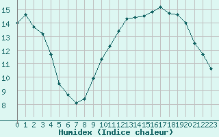 Courbe de l'humidex pour Langres (52) 