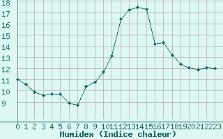 Courbe de l'humidex pour La Beaume (05)