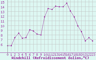 Courbe du refroidissement olien pour Brest (29)