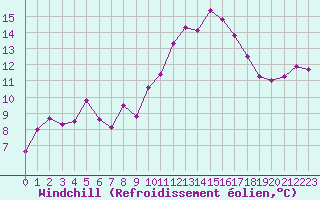 Courbe du refroidissement olien pour Aix-en-Provence (13)