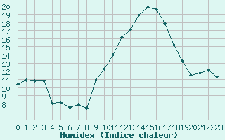 Courbe de l'humidex pour Montpellier (34)