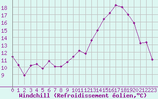 Courbe du refroidissement olien pour Anglars St-Flix(12)