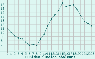 Courbe de l'humidex pour Bziers-Centre (34)