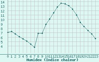 Courbe de l'humidex pour Langres (52) 