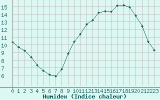 Courbe de l'humidex pour Courcouronnes (91)