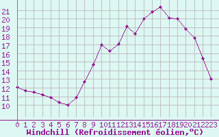 Courbe du refroidissement olien pour Cambrai / Epinoy (62)