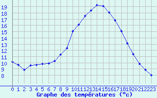 Courbe de tempratures pour Saint-Maximin-la-Sainte-Baume (83)