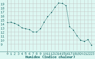 Courbe de l'humidex pour Nris-les-Bains (03)