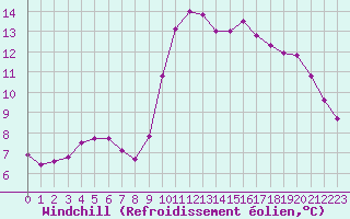 Courbe du refroidissement olien pour Six-Fours (83)