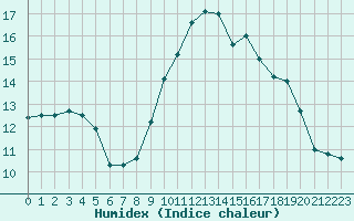 Courbe de l'humidex pour Brigueuil (16)