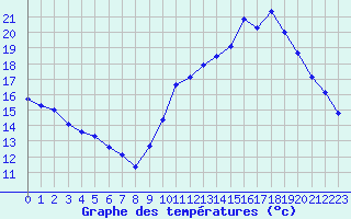 Courbe de tempratures pour Sgur-le-Chteau (19)