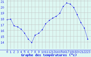 Courbe de tempratures pour Bergerac (24)