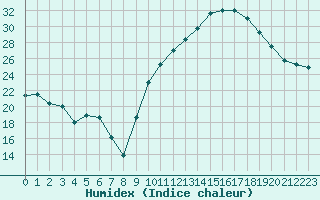 Courbe de l'humidex pour Le Luc - Cannet des Maures (83)