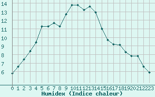 Courbe de l'humidex pour Cap Ferret (33)