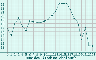 Courbe de l'humidex pour Sauteyrargues (34)