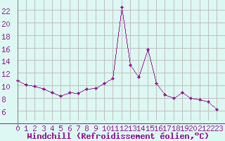 Courbe du refroidissement olien pour Cavalaire-sur-Mer (83)