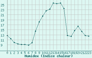 Courbe de l'humidex pour Hohrod (68)