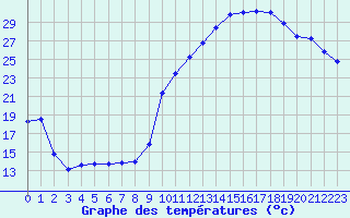 Courbe de tempratures pour Crest (26)