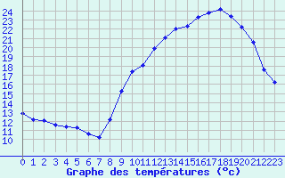 Courbe de tempratures pour Saint-Philbert-sur-Risle (Le Rossignol) (27)