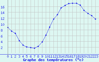 Courbe de tempratures pour La Baeza (Esp)